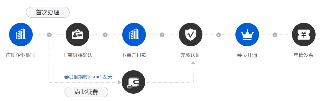 诚信通服务开通流程是什么？